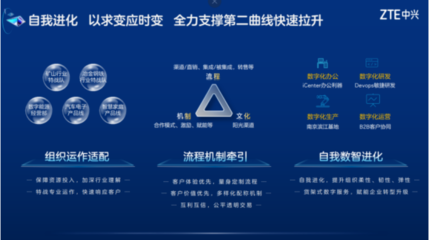 中兴云网生态峰会 以创新与韧性保障组织数字化转型