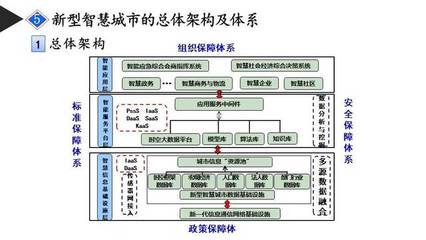 新型智慧城市建设的思考 组织保障是关键