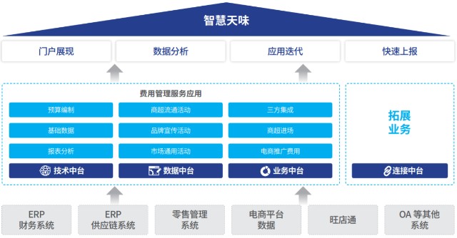 数字化转型先行者 天味食品 智能服务中台 开启管理新模式 保障组织韧性
